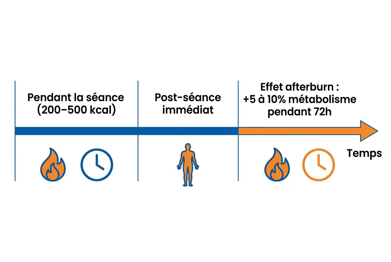 Dépense calorique et effet afterburn après séance EMS