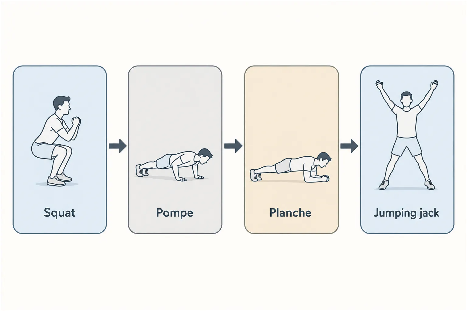 Séquence d’exercices court: squat, pompe, planche et jumping jack, illustrant une séance de tonification musculaire en 20 minutes.
