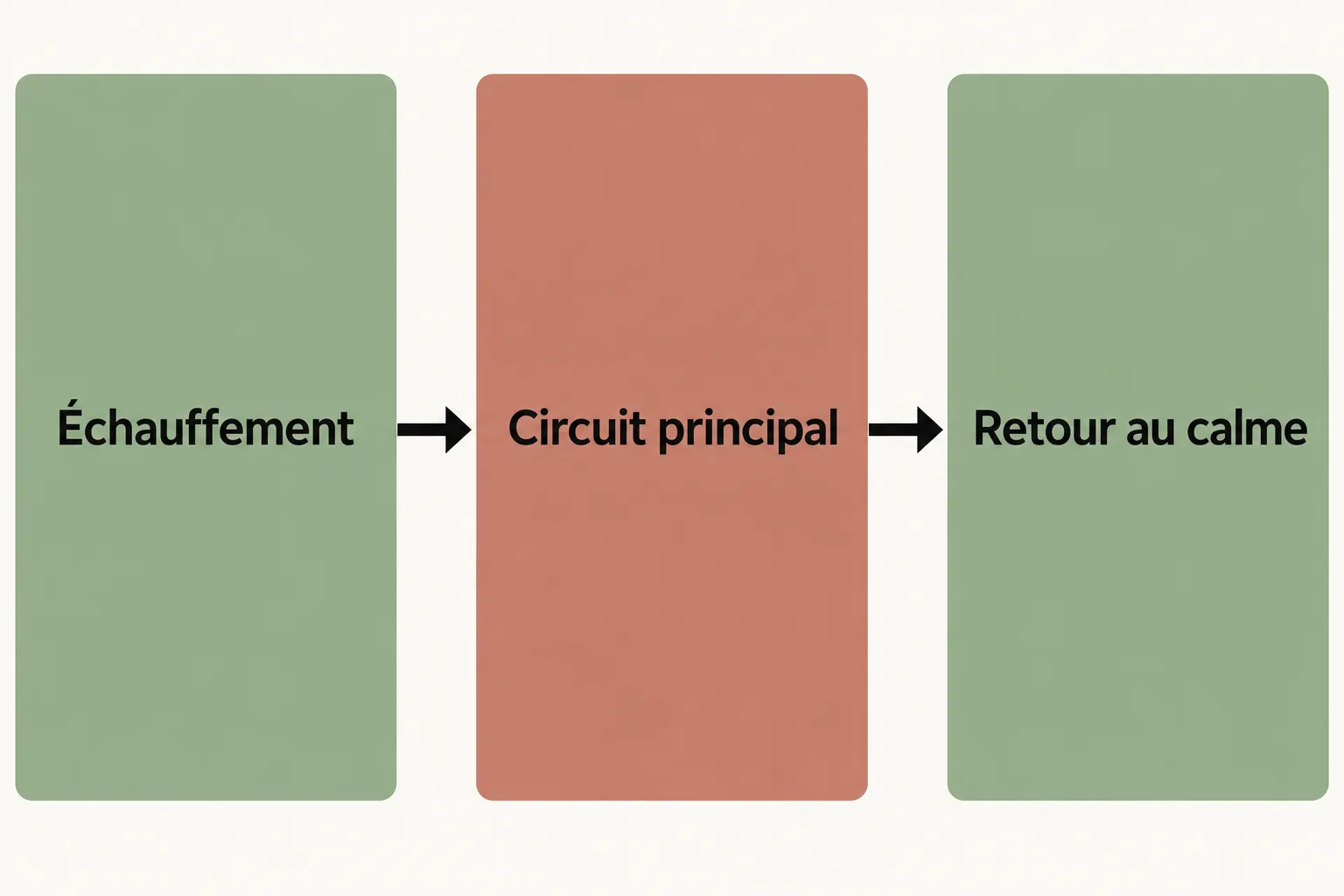 Schéma illustrant un parcours d’entraînement à domicile: Échauffement → Circuit principal → Retour au calme. Musculation sans matériel.